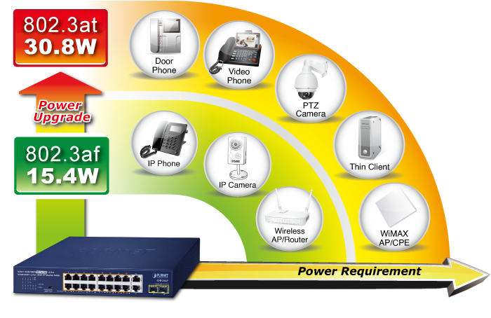 Lưu ý khi sử dụng Switch PoE, nguồn PoE cho Wifi, Camera IP